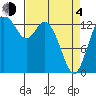 Rocky Point tide chart for Sunday, April 4, 2021