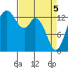 Rocky Point tide chart for Monday, April 5, 2021