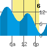 Rocky Point tide chart for Tuesday, April 6, 2021
