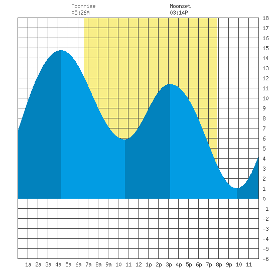 Rocky Point tide chart for Wednesday, April 7, 2021