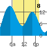 Rocky Point tide chart for Thursday, April 8, 2021