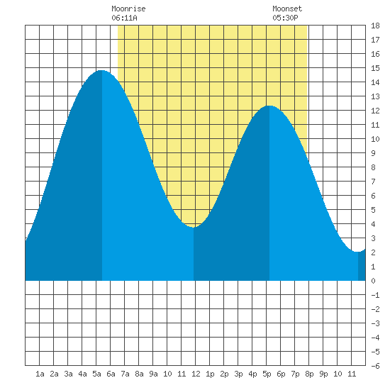 Rocky Point tide chart for Friday, April 9, 2021
