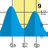 Rocky Point tide chart for Friday, April 9, 2021