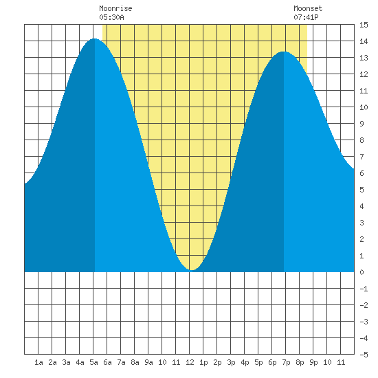 Rocky Point tide chart for Monday, May 10, 2021
