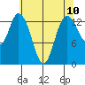 Rocky Point tide chart for Monday, May 10, 2021