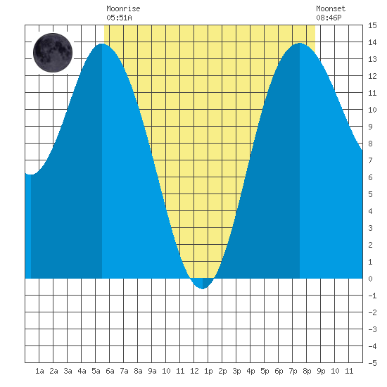 Rocky Point tide chart for Tuesday, May 11, 2021