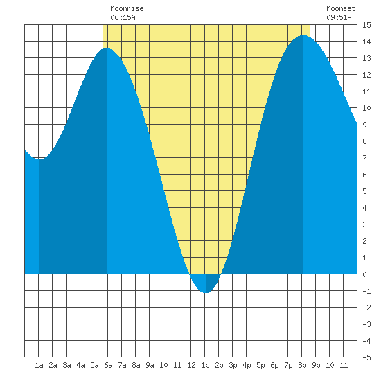 Rocky Point tide chart for Wednesday, May 12, 2021