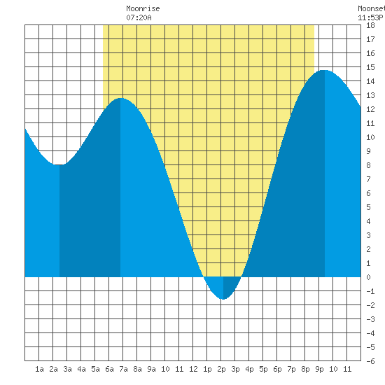 Rocky Point tide chart for Friday, May 14, 2021