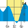 Rocky Point tide chart for Friday, May 14, 2021