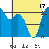 Rocky Point tide chart for Monday, May 17, 2021