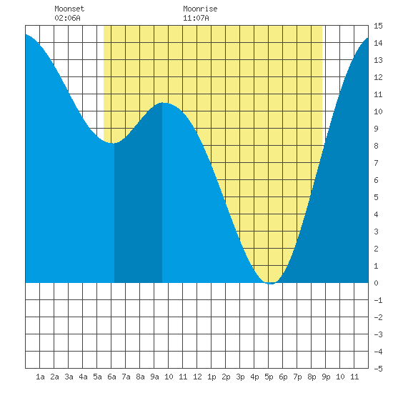 Rocky Point tide chart for Tuesday, May 18, 2021