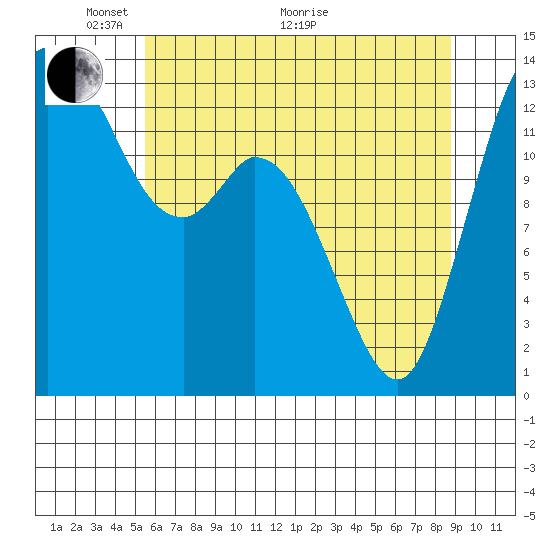 Rocky Point tide chart for Wednesday, May 19, 2021