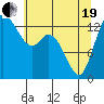 Rocky Point tide chart for Wednesday, May 19, 2021