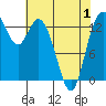 Rocky Point tide chart for Saturday, May 1, 2021