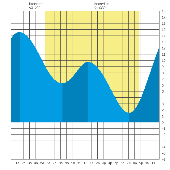 Rocky Point tide chart for Thursday, May 20, 2021