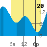 Rocky Point tide chart for Thursday, May 20, 2021
