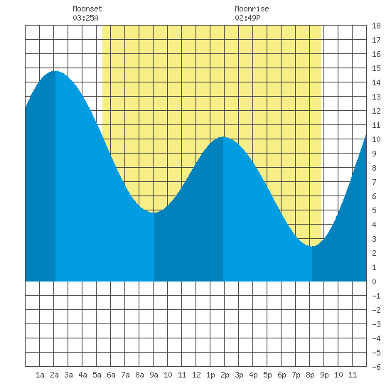 Rocky Point tide chart for Friday, May 21, 2021