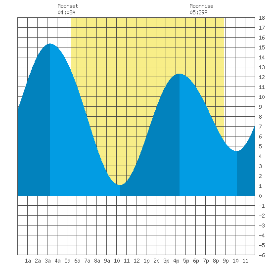 Rocky Point tide chart for Sunday, May 23, 2021