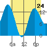 Rocky Point tide chart for Monday, May 24, 2021