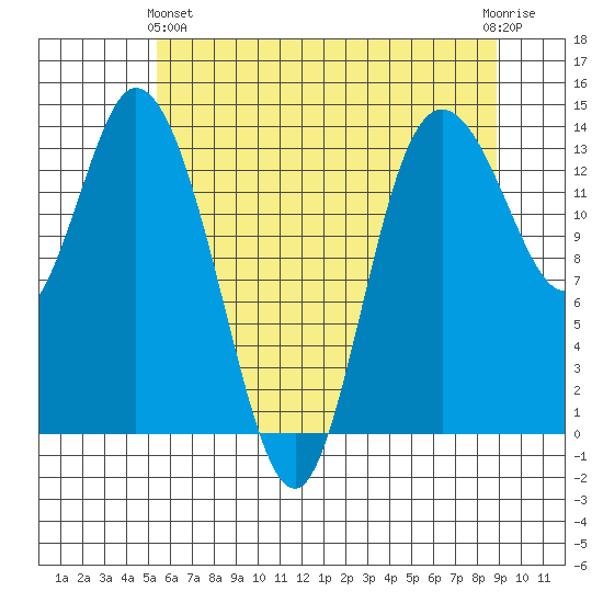 Rocky Point tide chart for Tuesday, May 25, 2021