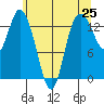Rocky Point tide chart for Tuesday, May 25, 2021
