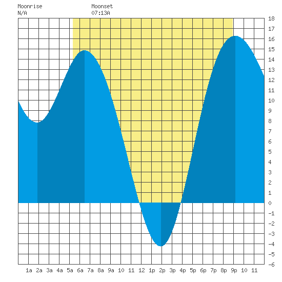 Rocky Point tide chart for Friday, May 28, 2021
