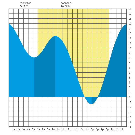 Rocky Point tide chart for Sunday, May 2, 2021