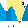 Rocky Point tide chart for Sunday, May 2, 2021
