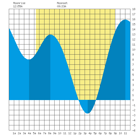 Rocky Point tide chart for Sunday, May 30, 2021