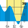 Rocky Point tide chart for Sunday, May 30, 2021