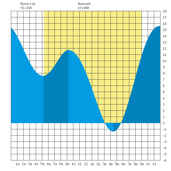 Rocky Point tide chart for Monday, May 31, 2021