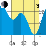 Rocky Point tide chart for Monday, May 3, 2021