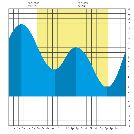 Rocky Point tide chart for Wednesday, May 5, 2021