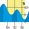 Rocky Point tide chart for Wednesday, May 5, 2021