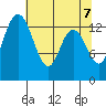 Rocky Point tide chart for Friday, May 7, 2021