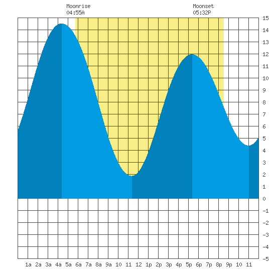Rocky Point tide chart for Saturday, May 8, 2021