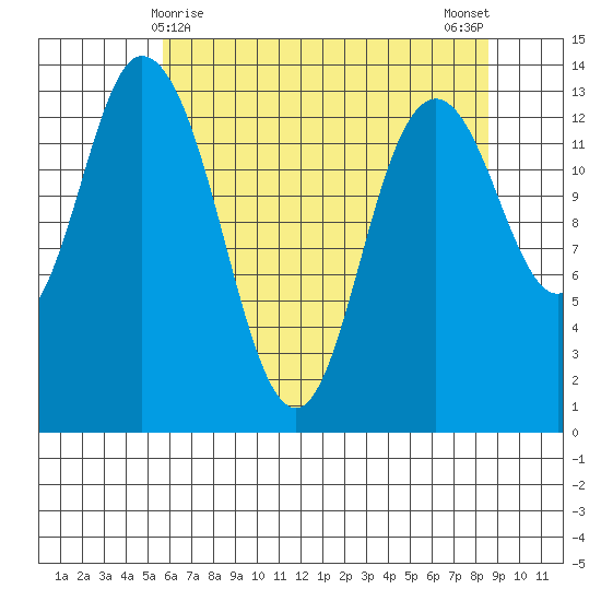 Rocky Point tide chart for Sunday, May 9, 2021