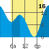 Rocky Point tide chart for Wednesday, June 16, 2021