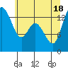 Rocky Point tide chart for Friday, June 18, 2021