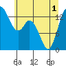 Rocky Point tide chart for Tuesday, June 1, 2021