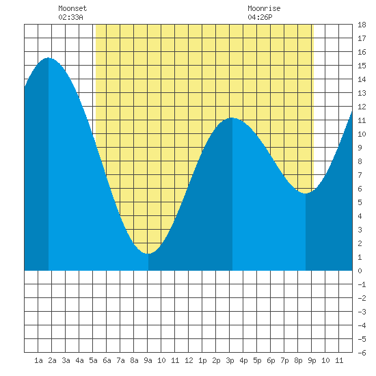 Rocky Point tide chart for Sunday, June 20, 2021