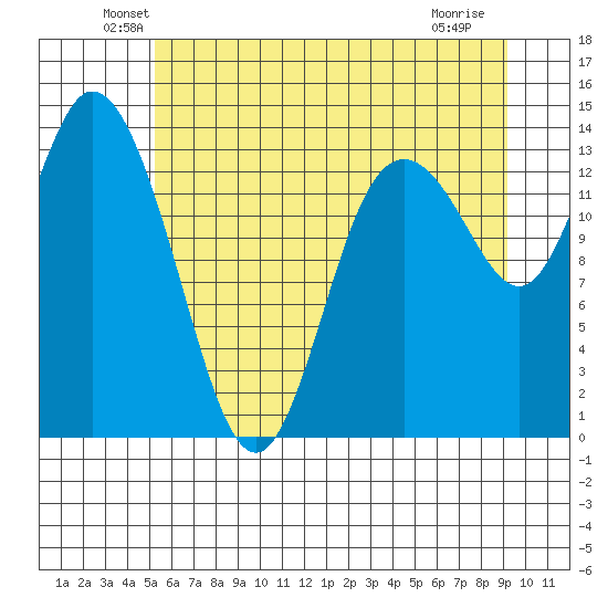 Rocky Point tide chart for Monday, June 21, 2021
