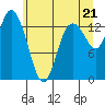 Rocky Point tide chart for Monday, June 21, 2021