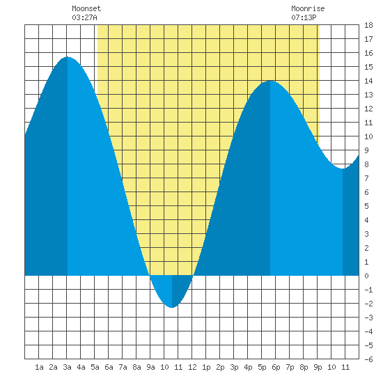 Rocky Point tide chart for Tuesday, June 22, 2021