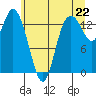 Rocky Point tide chart for Tuesday, June 22, 2021