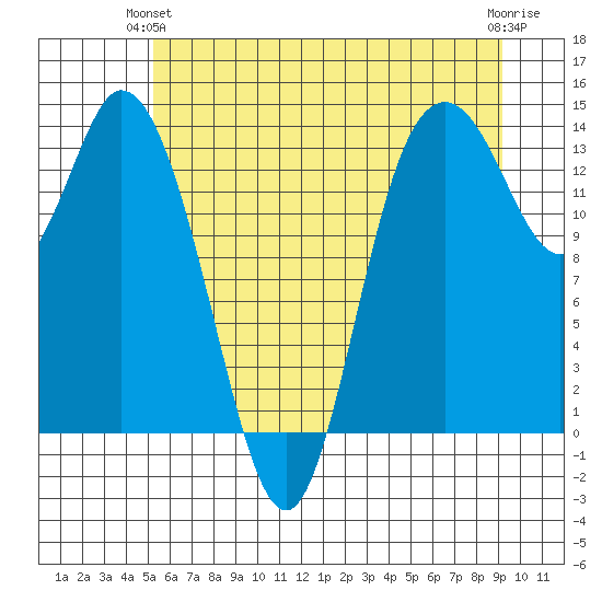 Rocky Point tide chart for Wednesday, June 23, 2021