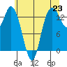Rocky Point tide chart for Wednesday, June 23, 2021