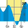 Rocky Point tide chart for Sunday, June 27, 2021