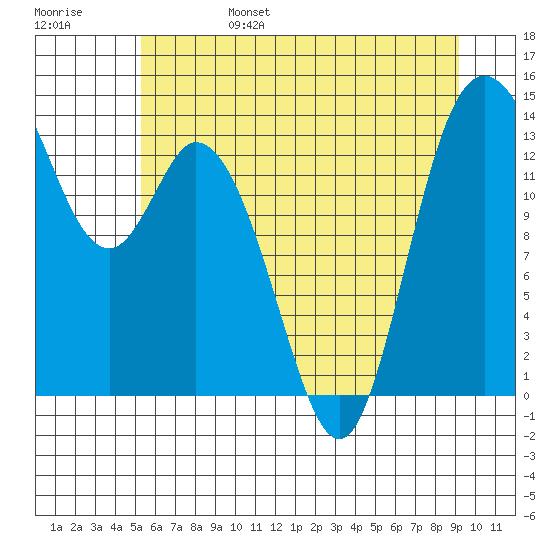 Rocky Point tide chart for Monday, June 28, 2021