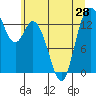 Rocky Point tide chart for Monday, June 28, 2021